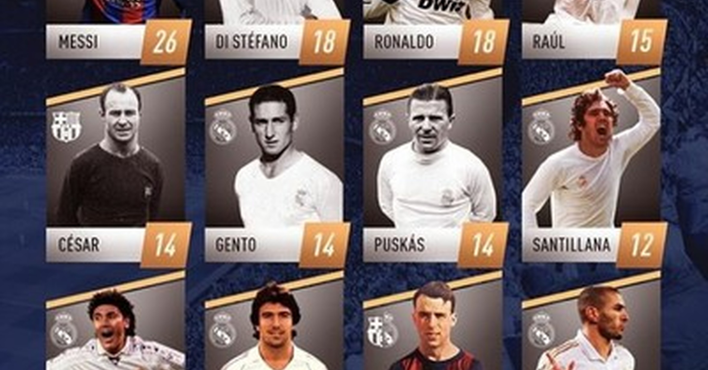 [ MEMEDEPORTES ] Los máximos goleadores de la historia de los clásicos