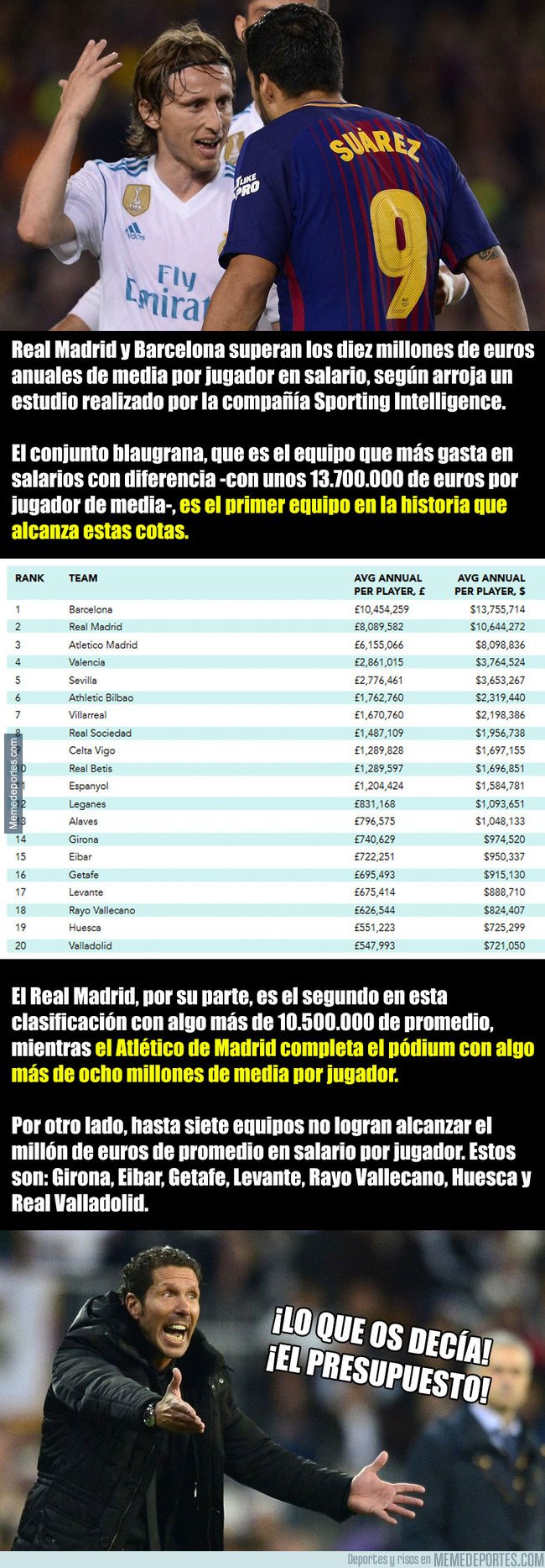 1057328 - Así son los salarios de LaLiga: Barcelona y Real Madrid superan los 10 millones anuales por jugador