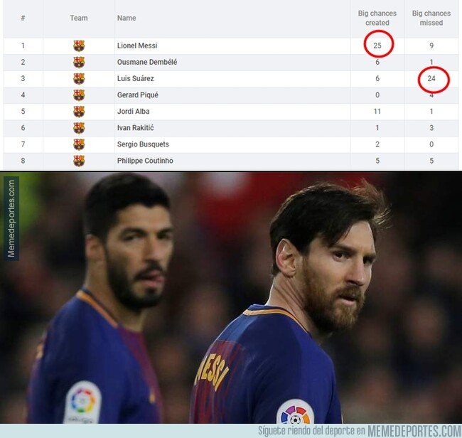 1064803 - Messi ha creado 25 oportunidades claras de gol. Suárez ha fallado 24. Esto no es ni medianamente normal