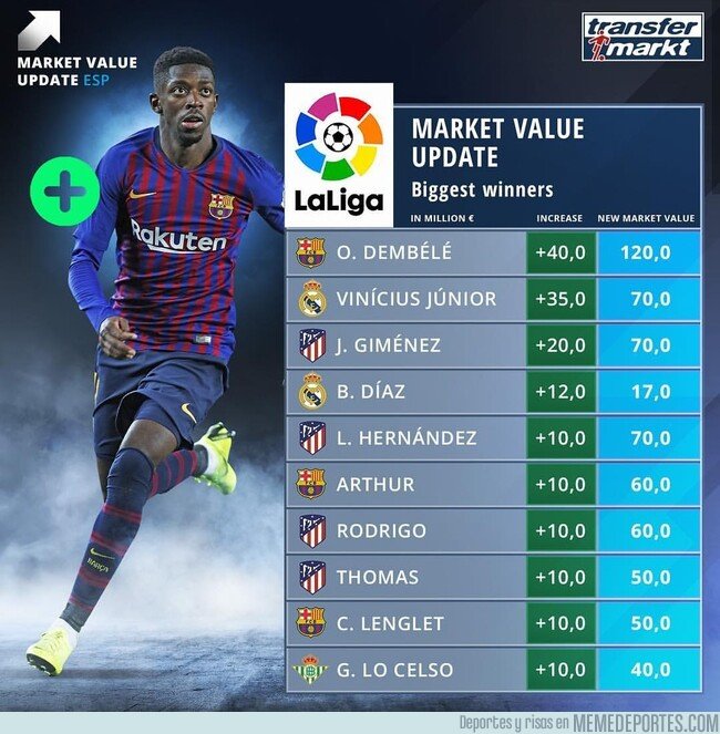 1066256 - Las subidas de valor más grandes de los jugadores de la Liga