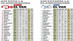 Enlace a Así estaría la clasificación de LaLiga si no existiera el VAR
