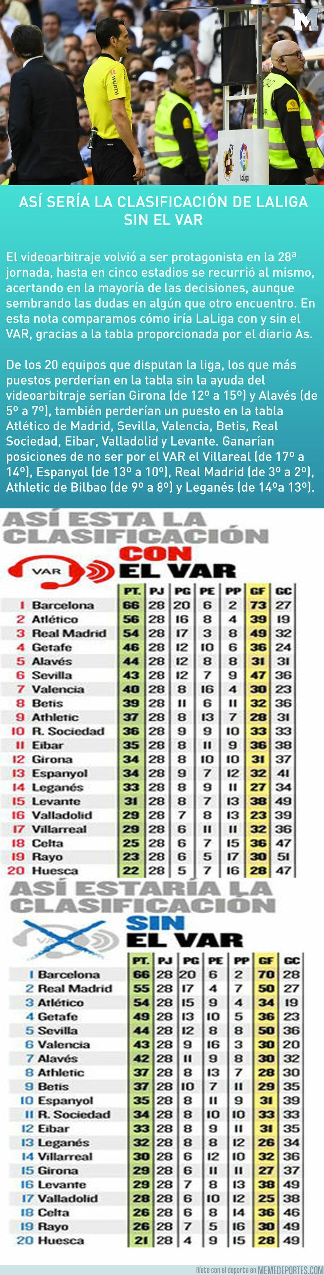 1068741 - Así sería la clasificación de LaLiga sin el VAR