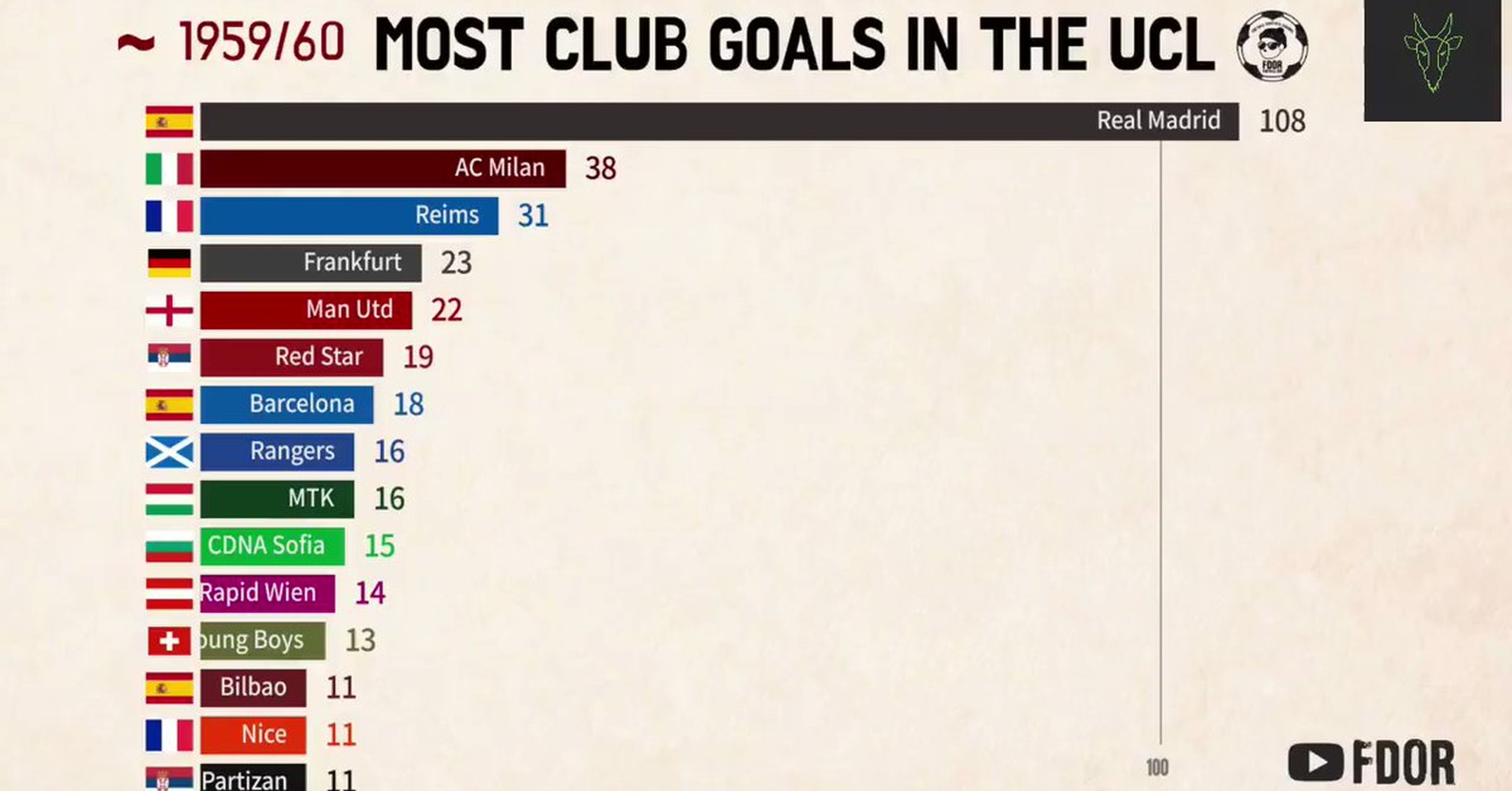 Equipos con mas goles en champions clearance