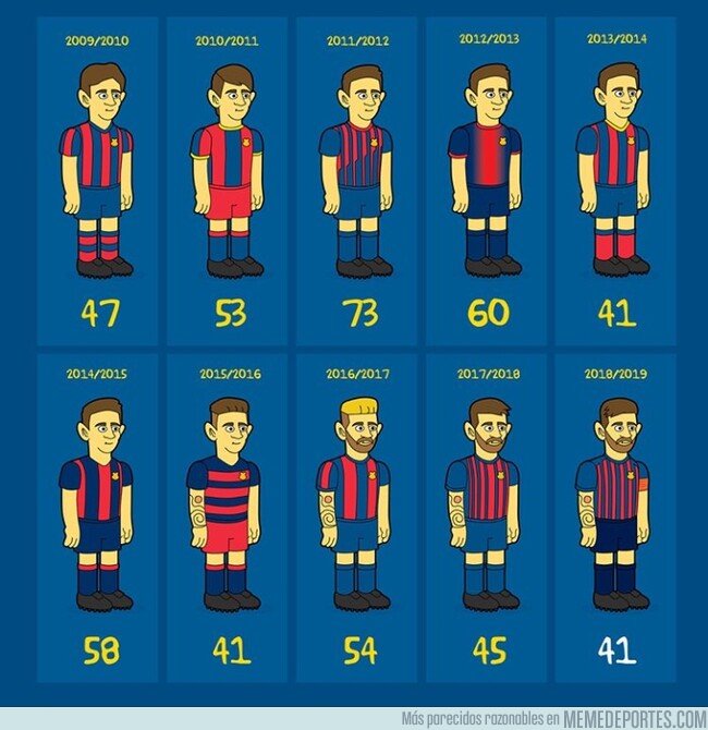 1069849 - Messi logra 40 goles por temporada consecutiva, por @emiliosansolini
