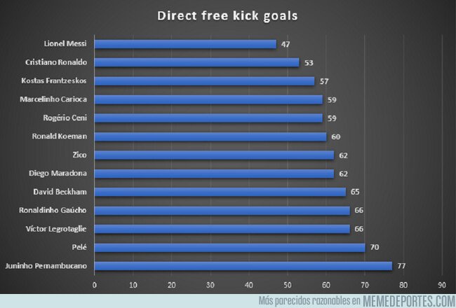 1070203 - Comparando a Messi y a Cristiano con los mejores tiradores de faltas de la historia