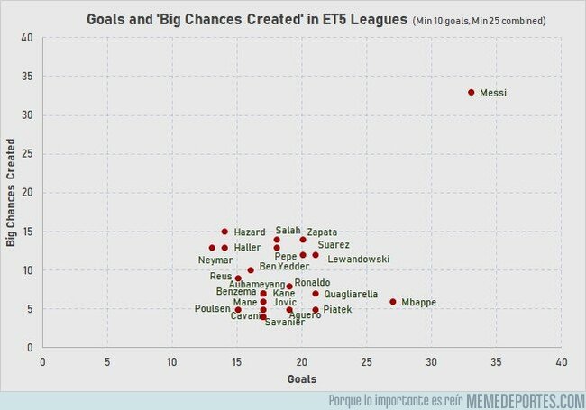 1070651 - El gráfico de relación goles-oportunidades creadas. Y un abusón con una mesa solitaria