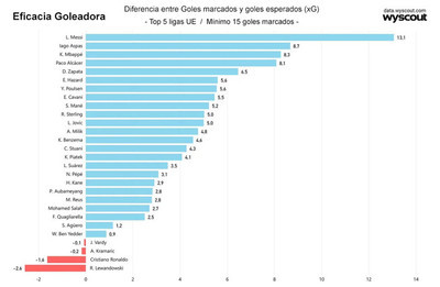 1072223 - xG y la eficiencia goleadora