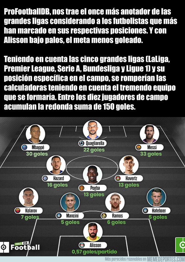 1072636 - Este es, literalmente, el once más goleador de las grandes ligas