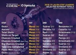 Enlace a Las estadísticas que acaparó Messi en la Liga. Parece otro equipo