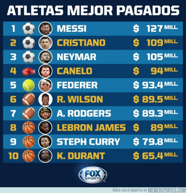 1077887 - Los atletas mejores pagados, vía FOX