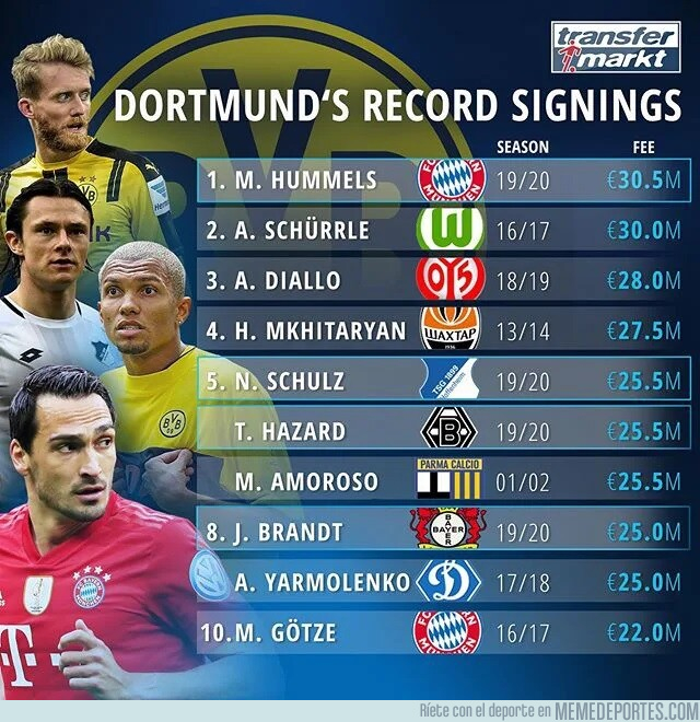 1078774 - La repesca de Hummels fue el fichaje más caro de la historia del Dortmund. Hay que ver que son austeros.
