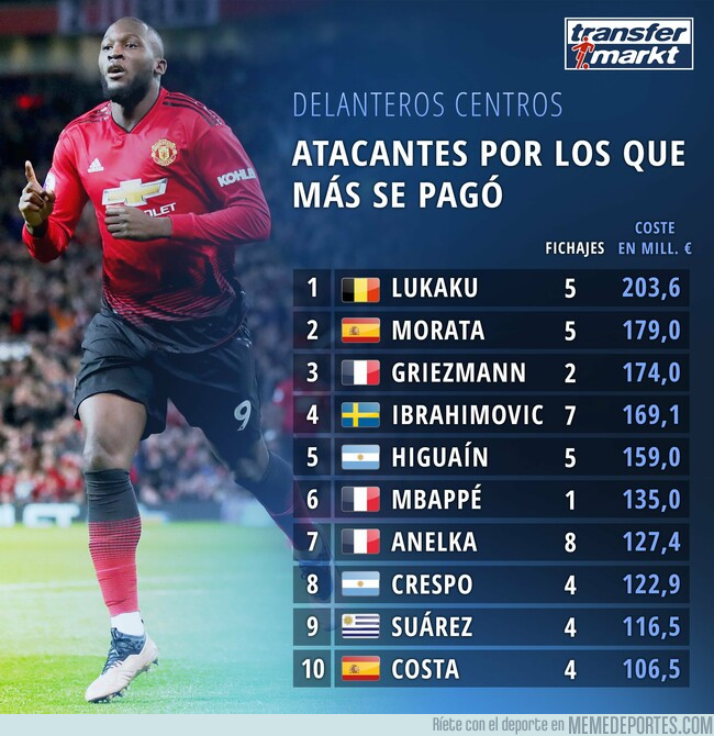 1083082 - Morata se cuela en la lista de jugadores que más dinero han movido en el mundo del fútbol