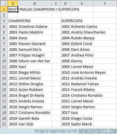 1083488 - MVP en finales de Champions y SuperCopa europea