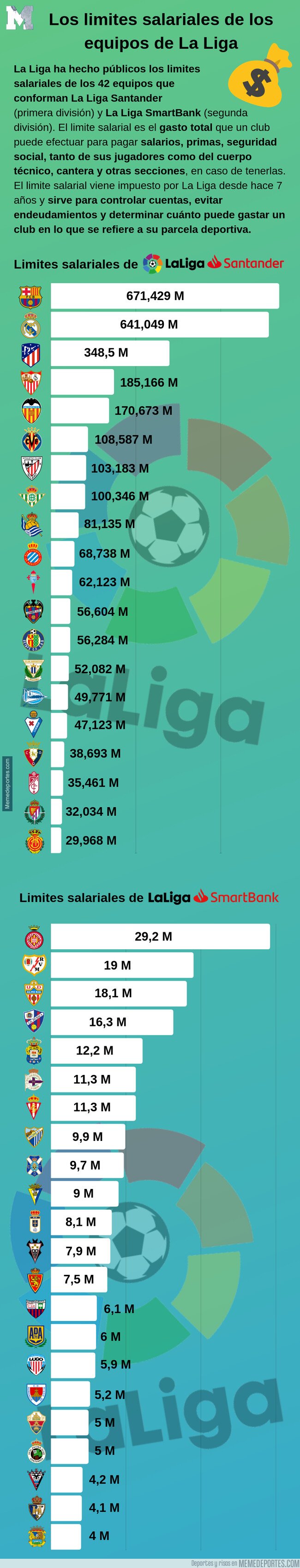1085397 - Los limites salariales de los equipos de La Liga