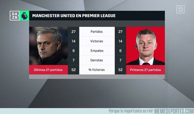 1087225 - Cifras entre Mourinho y Solskjaer que dejan mucho que pensar...