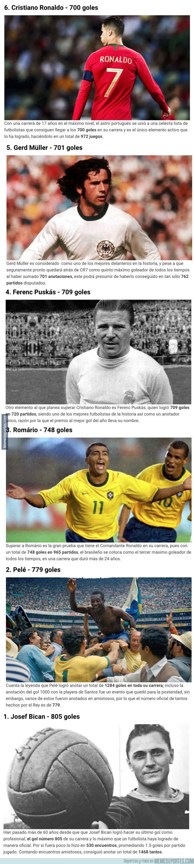 1088586 - Los futbolistas que tienen 700 o más goles en partidos oficiales y que Cristiano todavía tiene por delante