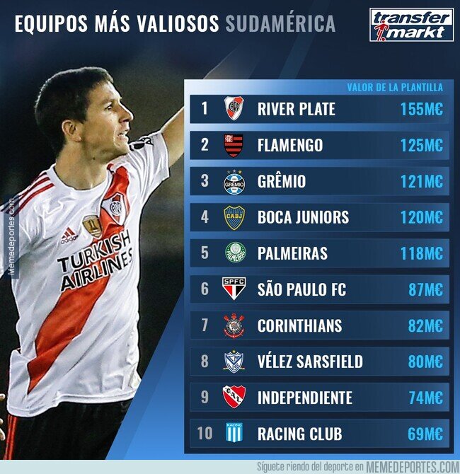 1088790 - Equipo más valioso de Sudamérica