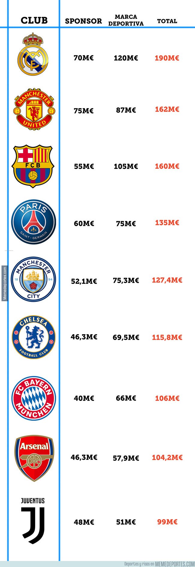 1089283 - Este es el TOP 10 de camisetas más valiosas de equipos de fútbol