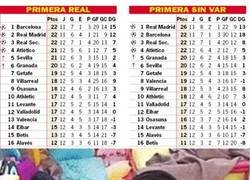 Enlace a El Madrid iría primero si no existiera el VAR