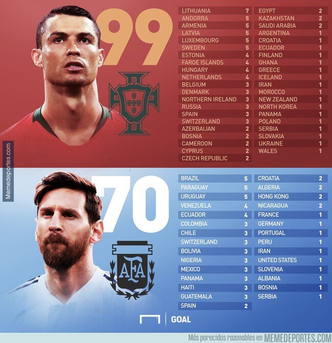 1091452 - La comparativa definitiva de los rivales de Messi y CR7 a nivel selecciones. Ahora sí, a discutir: