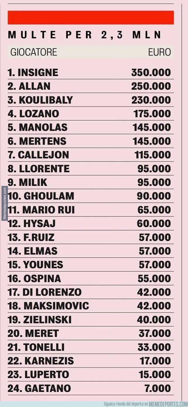 1092064 - Esta es la lista de las multas a cada jugador del Napoli por abandonar una práctica. Un total de 2,3 milllones de euros.