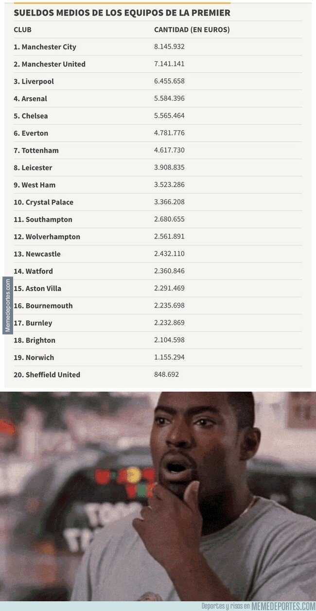 1094296 - Se filtra la lista de los equipos que más pagan a sus jugadores en la Premier League