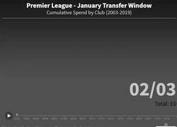 Enlace a La bestialidad de dinero que se ha gastado el Manchester City en el mercado invernal en comparación con el resto de equipos
