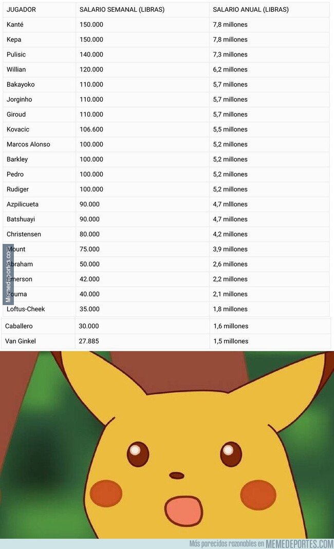 1095348 - Se filtran los salarios que tienen TODOS los jugadores de la plantilla del Chelsea