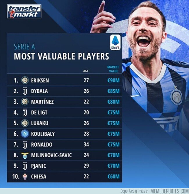 1097067 - Eriksen se convierte en el jugador más valioso de la Serie A, por Transfermarkt