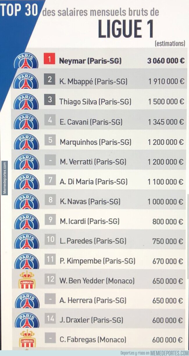 1097827 - Se filtra el salario de los jugadores mejor pagados de la Ligue 1 y casi todos son del PSG con estos sueldazos