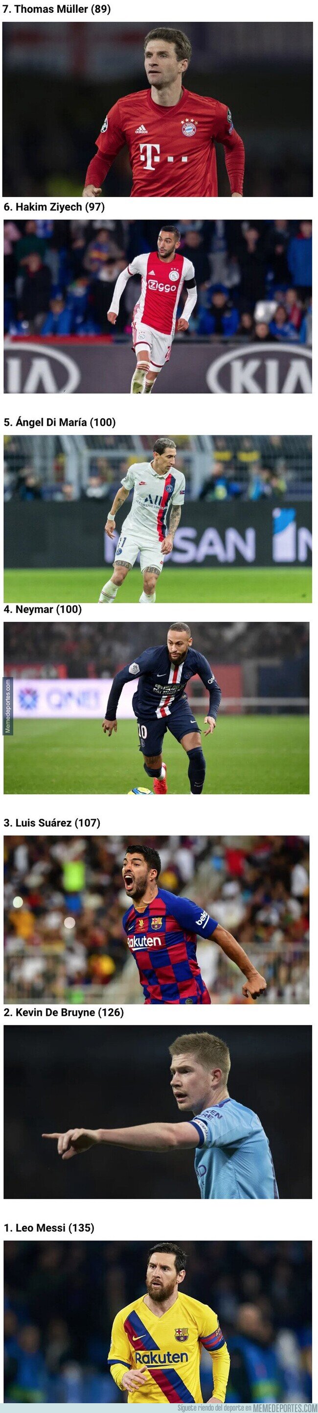 1099440 - Los 7 jugadores con mas asistencias desde la temporada 2014/15 en las 5 grandes ligas