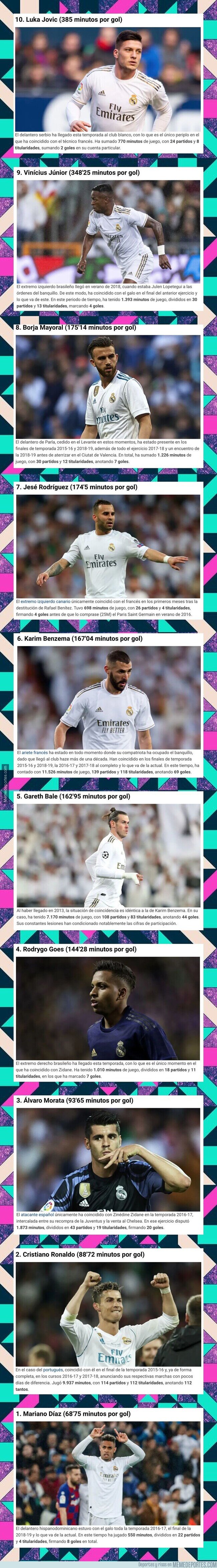 1099825 - Estos son los 10 delanteros con mejor promedio de gol en la era Zidane