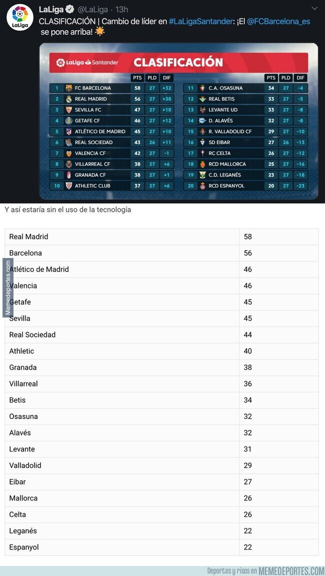 1100360 - Gran polémica: Así iría la clasificación de La Liga si no existiese el VAR
