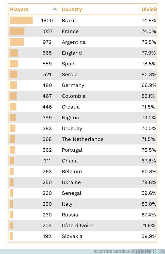 1102954 - @CIES_Football pulbicó la lista de paises con más jugadores exportados. Una locura lo de Brasil