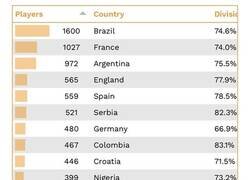 Enlace a @CIES_Football pulbicó la lista de paises con más jugadores exportados. Una locura lo de Brasil