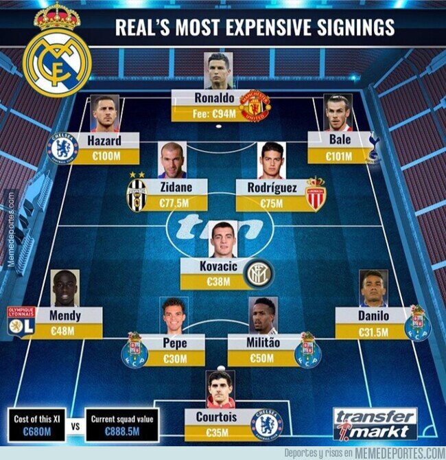 1103561 - El 11 de los jugadores más caros que ha fichado el Madrid, por Transfermarkt