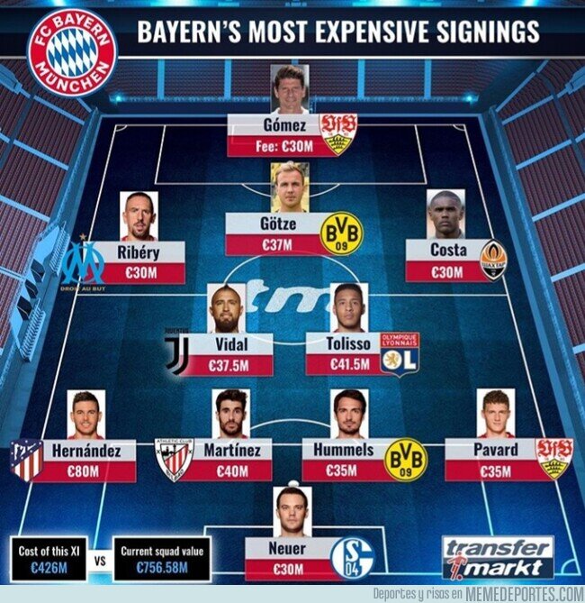 1103668 - El 11 de los jugadores más caros que ha fichado el Bayern, por Transfermarkt
