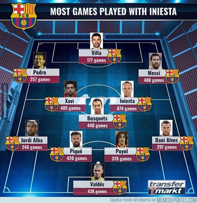 1104326 - El 11 de jugadores que más partidos han jugado con Iniesta, por Transfermarkt