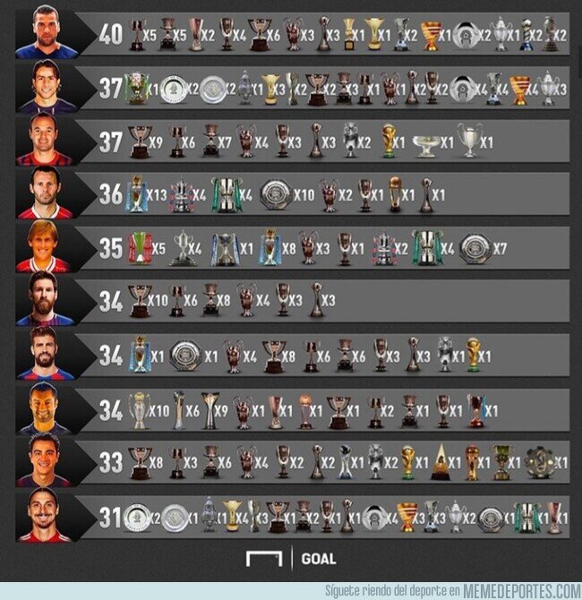 1104328 - Los jugadores con más títulos de la historia, por @emiliosansolini