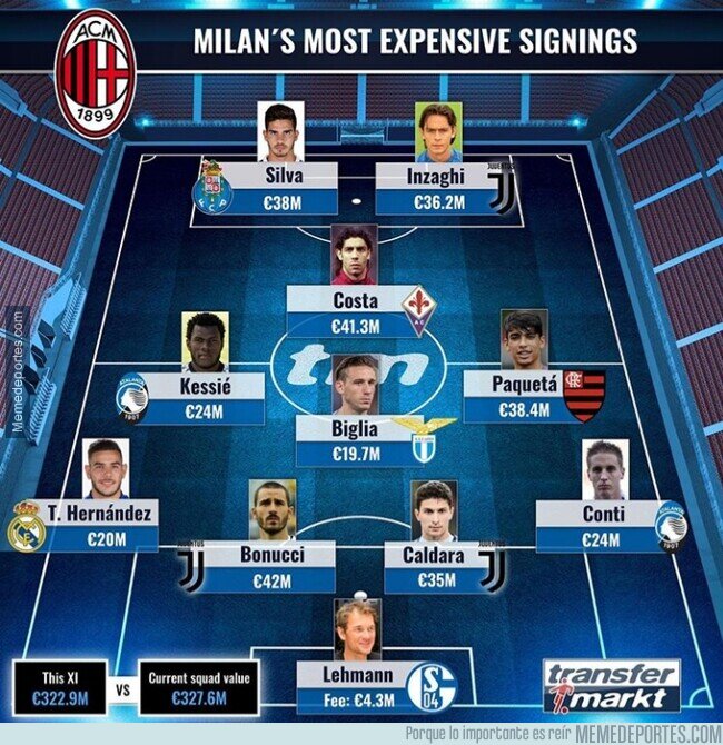 1104449 - El 11 de los jugadores más caros que ha fichado el Milan, por Transfermarkt