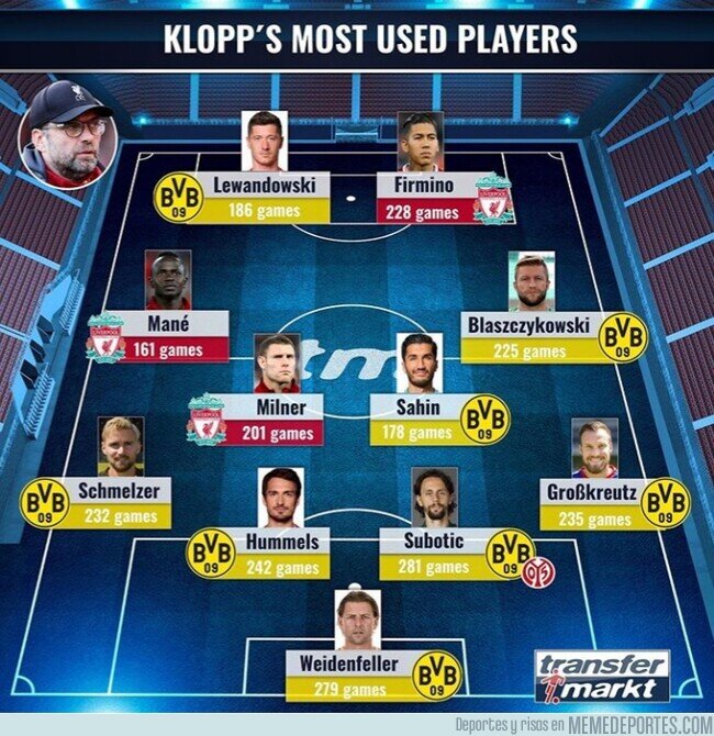 1104793 - El 11 de los futbolistas más utilizados por Klopp, por Transfermarkt