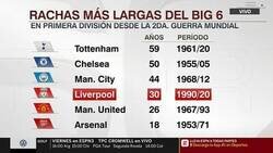 Enlace a Las peores rachas de la liga inglesa