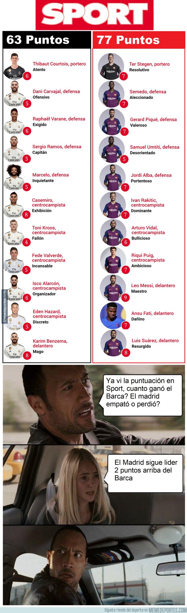 1108021 - Y yo que pensé que el Barca había empatado y el Madrid ganado...