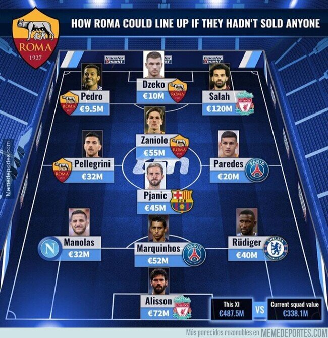 1115764 - El 11 que tendría la Roma si no hubiera vendido a sus estrellas, por Transfermarkt