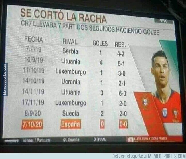 1117541 - Se le cortó la racha goleadora a CR7