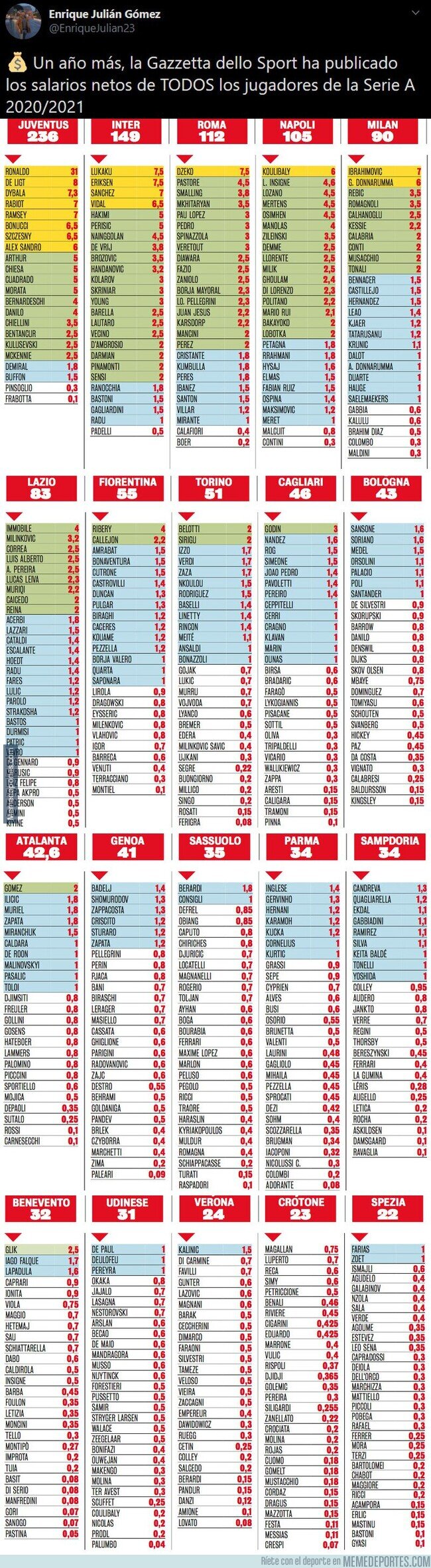 1117598 - Vas a flipar: La Gazzetta dello Sport ha publicado los salarios netos de TODOS los jugadores de la Serie A 2020/2021