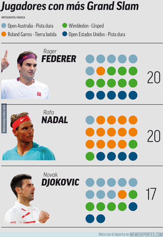 1117664 - Así va la carrera histórica de Grand Slams