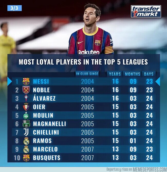 1119015 - Messi ya es el jugador activo con más temporadas jugadas en el mismo club