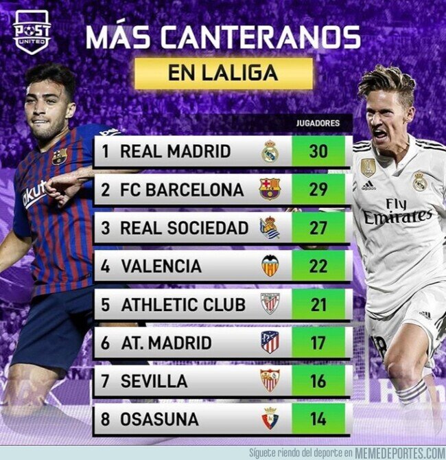 1120225 - Los equipos que más canteranos tienen repartidos por LaLiga