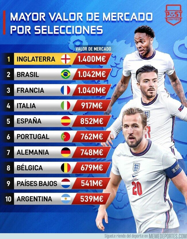 1120500 - Las selecciones con mayor valor de mercado